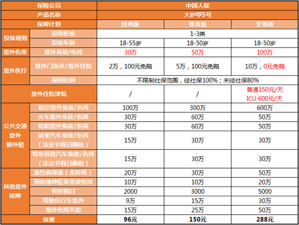 个人100万的意外险是多少钱？2023年值得入手的成人意外险，附价格表